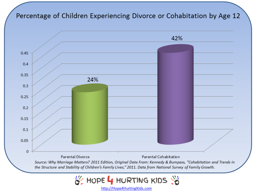 Cohabitation